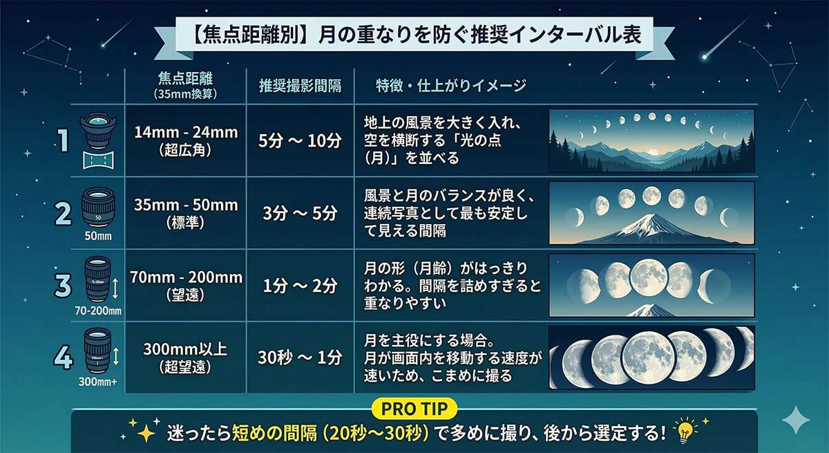 【焦点距離別】月の重なりを防ぐ推奨インターバル表