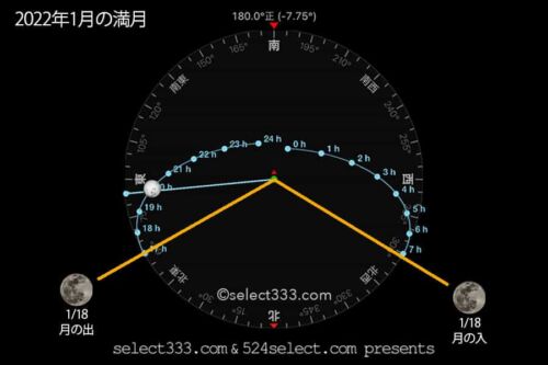 2022年1月の月齢・月の出・月の入方角時間!今日の月の名前は?毎日の月の様子