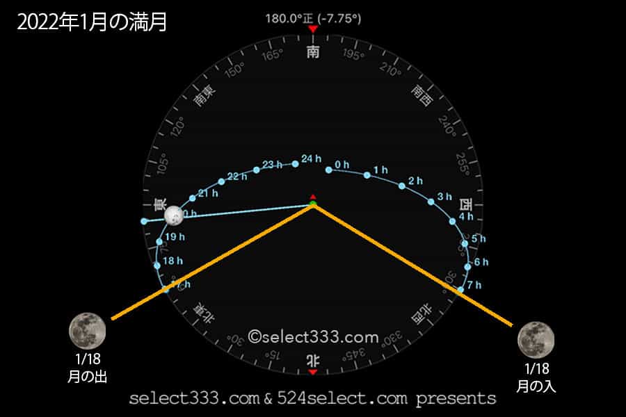 2022年1月の月齢・月の出・月の入方角時間！今日の月の名前は？毎日の月の様子