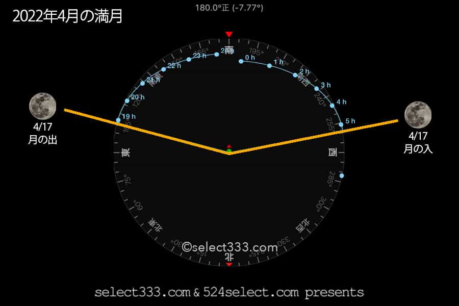 2022年4月の月齢・月の出・月の入方角時間！今日の月の名前は？毎日の月の様子