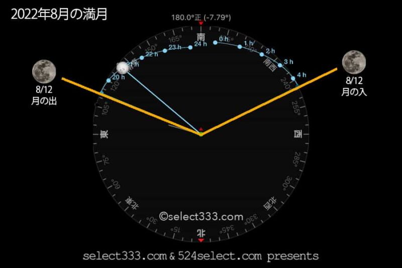 2022年8月の月齢・月の出・月の入方角時間！今日の月の名前は？毎日の月の様子