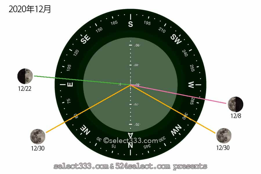 2020年12月今日の月の名前!月齢と月の出・月の入り方角時間!12月の毎日の月の様子
