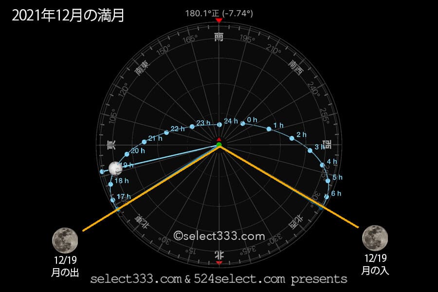 今日の月の名前!2021年12月の月齢と月の出・月の入り方角時間!12月の毎日の月の様子