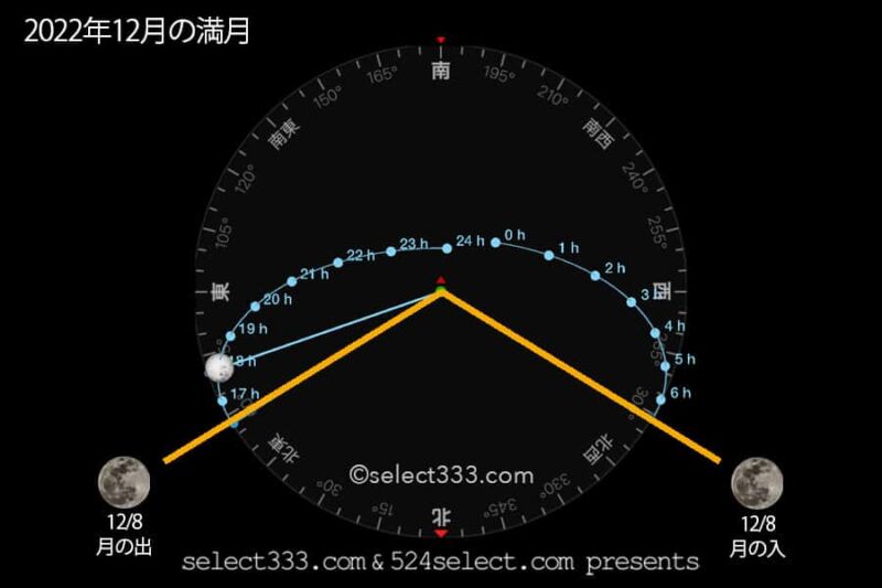 2022年12月の月齢・月の出・月の入方角時間!今日の月の名前は?毎日の月の様子