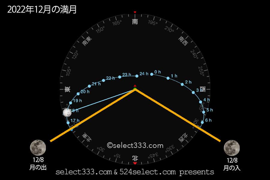 2022年12月の月齢・月の出・月の入方角時間！今日の月の名前は？毎日の月の様子