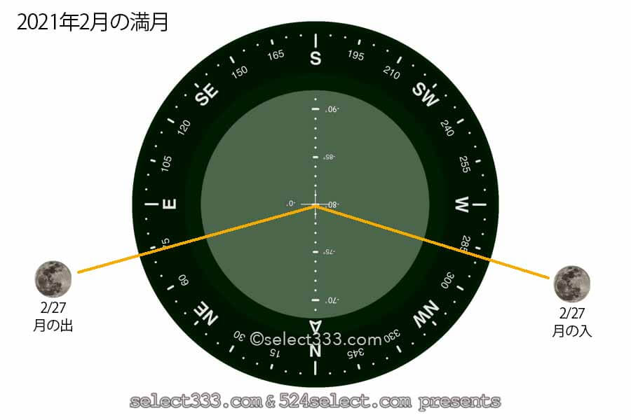 今日の月の名前！2021年2月の月齢と月の出・月の入り方角時間！2月の毎日の月の様子