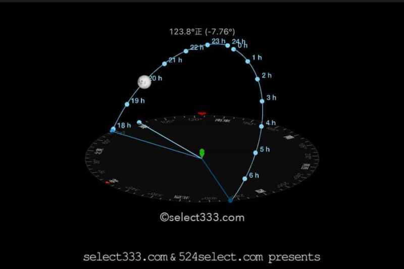 2022年2月の月齢・月の出・月の入方角時間!今日の月の名前は?毎日の月の様子