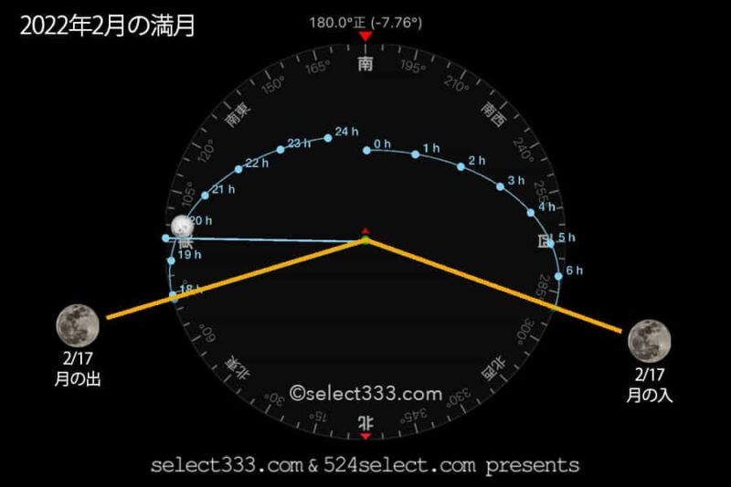 2022年2月の月齢・月の出・月の入方角時間!今日の月の名前は?毎日の月の様子