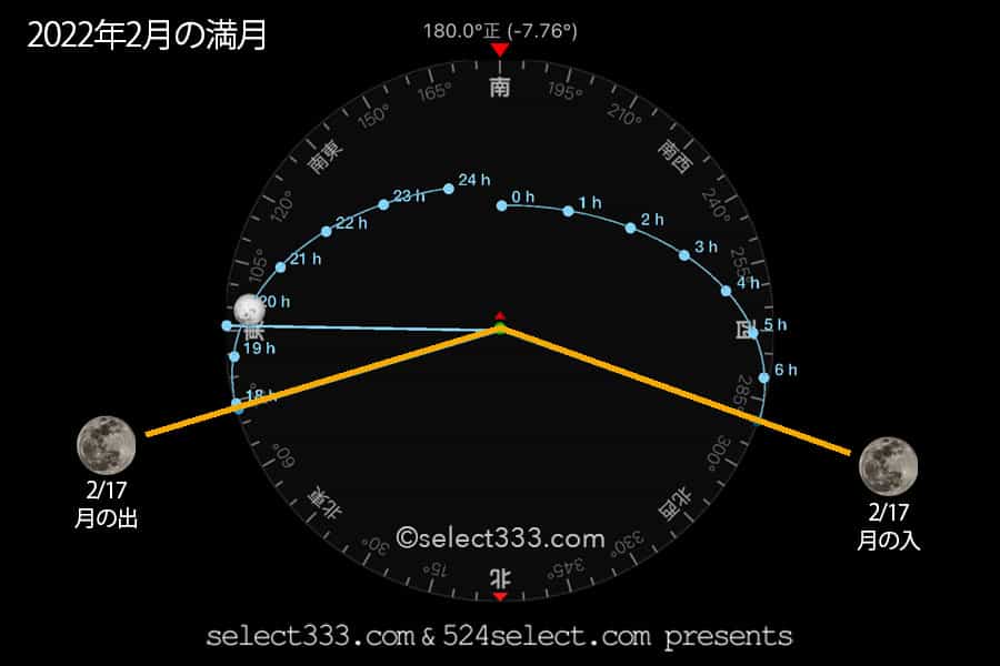 2022年2月の月齢・月の出・月の入方角時間！今日の月の名前は？毎日の月の様子
