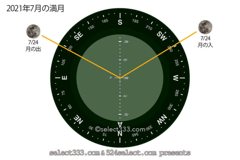 今日の月の名前!2021年7月の月齢と月の出・月の入り方角時間!7月の毎日の月の様子