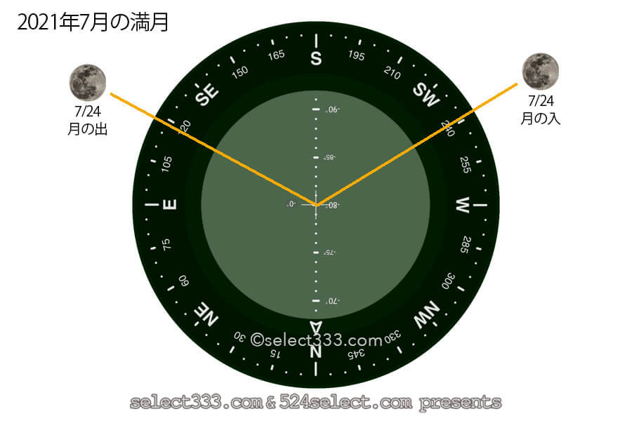 今日の月の名前！2021年7月の月齢と月の出・月の入り方角時間！7月の毎日の月の様子