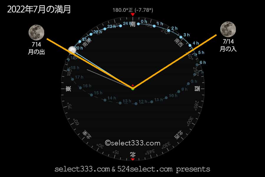 2022年7月の月齢・月の出・月の入方角時間！今日の月の名前は？毎日の月の様子