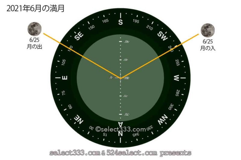 今日の月の名前!2021年6月の月齢と月の出・月の入り方角時間!6月の毎日の月の様子