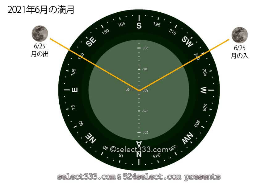 今日の月の名前！2021年6月の月齢と月の出・月の入り方角時間！6月の毎日の月の様子