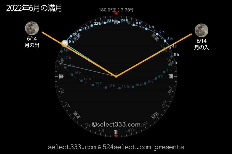 2022年6月の月齢・月の出・月の入方角時間！今日の月の名前は？毎日の月の様子