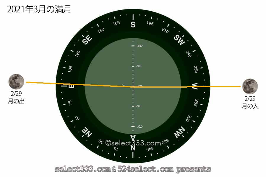 今日の月の名前!2021年3月の月齢と月の出・月の入り方角時間!3月の毎日の月の様子