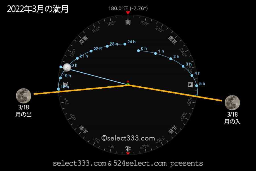 2022年3月の月齢・月の出・月の入方角時間!今日の月の名前は?毎日の月の様子