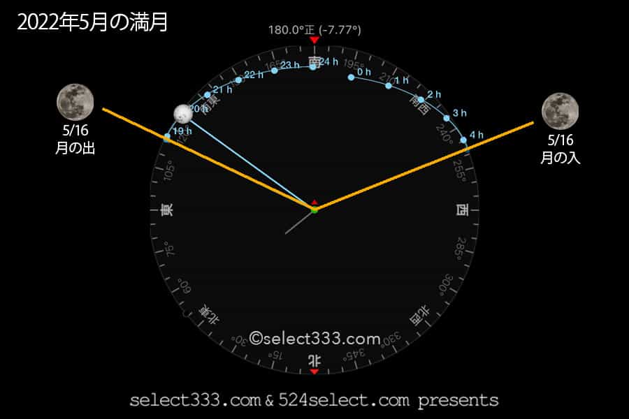 2022年5月の月齢・月の出・月の入方角時間！今日の月の名前は？毎日の月の様子