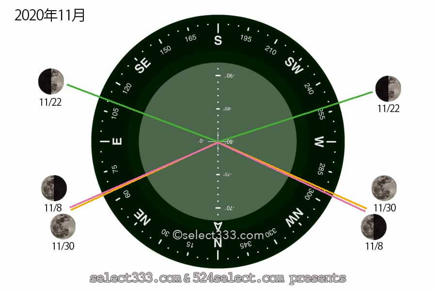 2020年11月今日の月の名前！月齢と月の出・月の入り方角時間！11月の毎日の月の様子