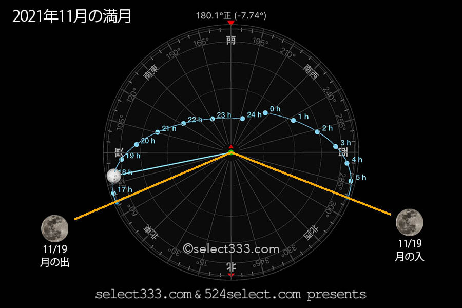 今日の月の名前!2021年11月の月齢と月の出・月の入り方角時間!11月の毎日の月の様子