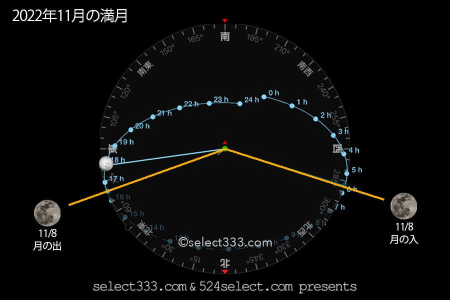 2022年11月の月齢・月の出・月の入方角時間!今日の月の名前は?毎日の月の様子