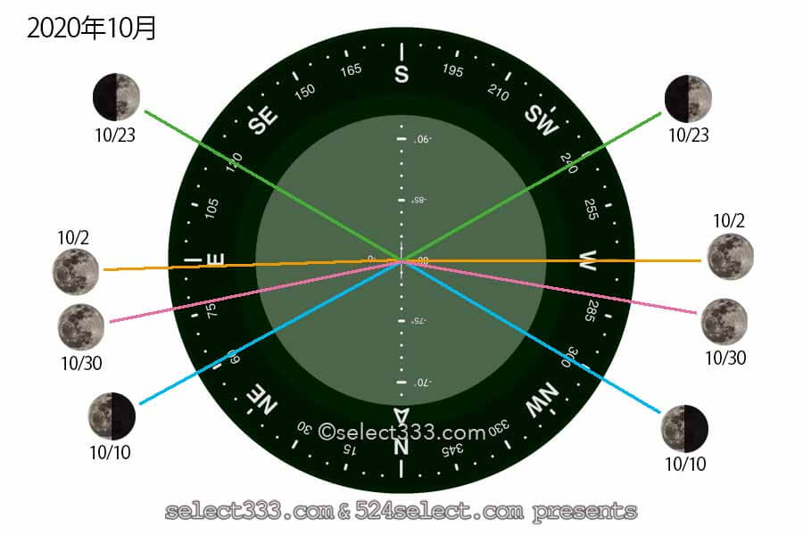 2020年10月今日の月の名前！月齢と月の出・月の入り方角時間！10月の毎日の月の様子