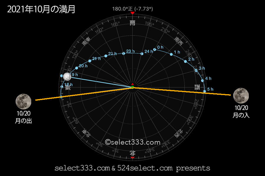 今日の月の名前!2021年10月の月齢と月の出・月の入り方角時間!10月の毎日の月の様子