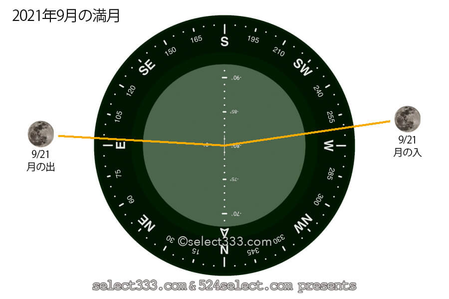今日の月の名前!2021年9月の月齢と月の出・月の入り方角時間!9月の毎日の月の様子