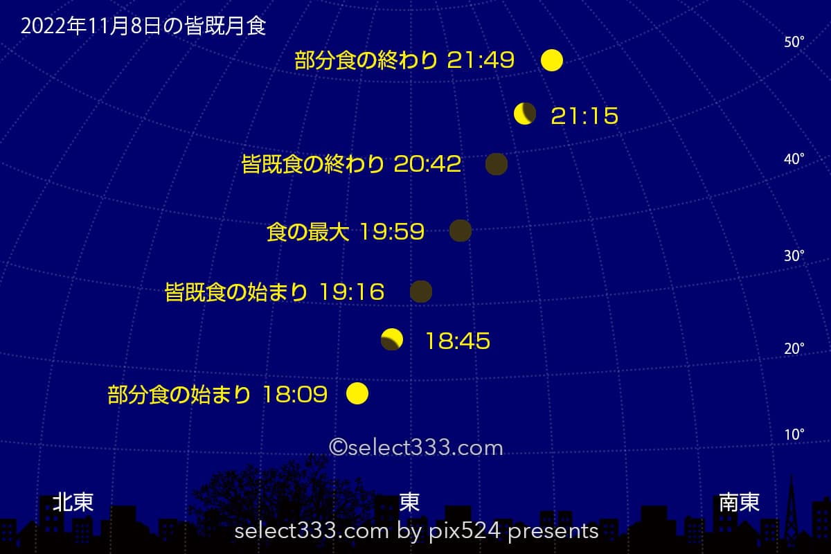 2022年11月皆既月食の始まりと最大時間と方角は?観測と撮影計画!月食のインターバル撮影